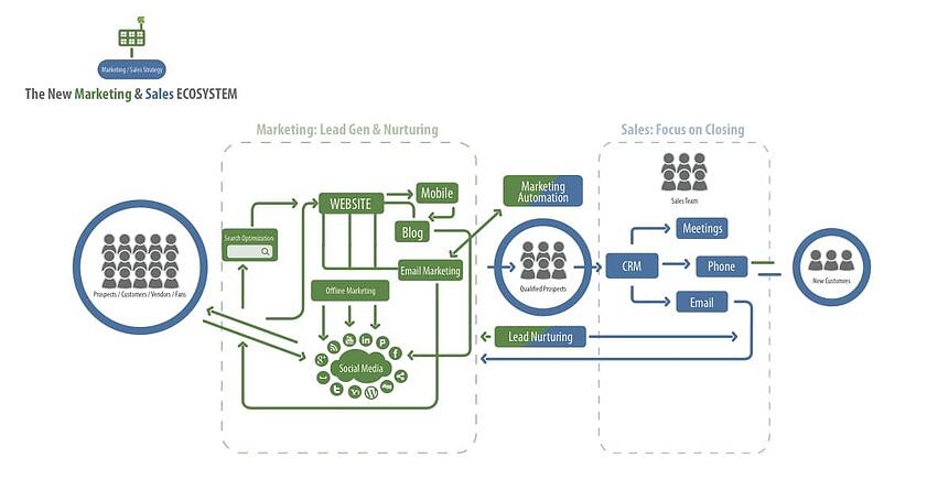 Smarketing Model