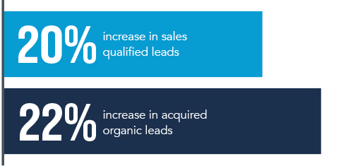ATS Organic Leads