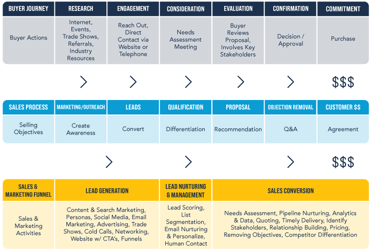 Buyers-Journey-Sales-Marketing-Aligned