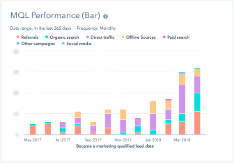 HubSpotMQLPerformance