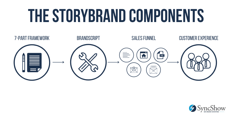 The StoryBrand Components