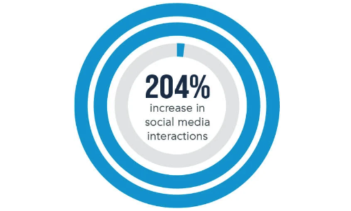 204 percent increase in social media interactions