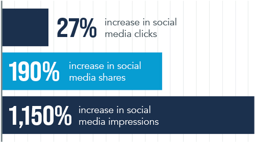 MeaMoore-27-social-190-shares-1150-impressions