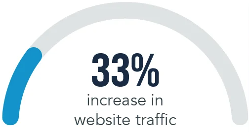 33 percent increase in website traffic