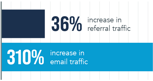increase in referral and email traffic