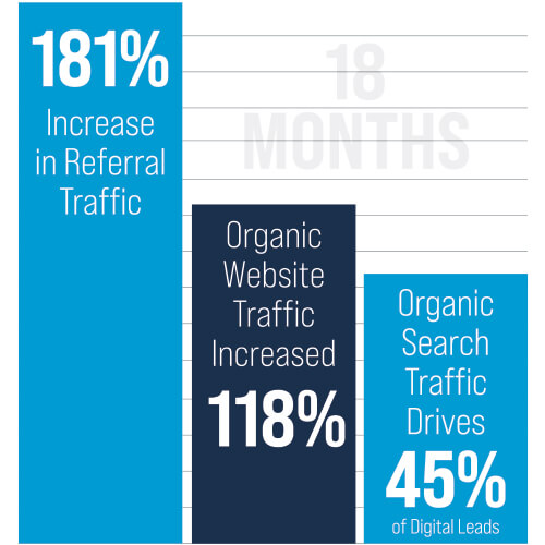 SlewPro results after 18 months of marketing