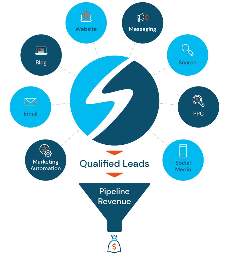 SyncShow process to Sync your marketing Stategy