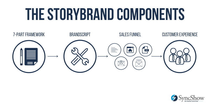 StoryBrand Structure Graphic