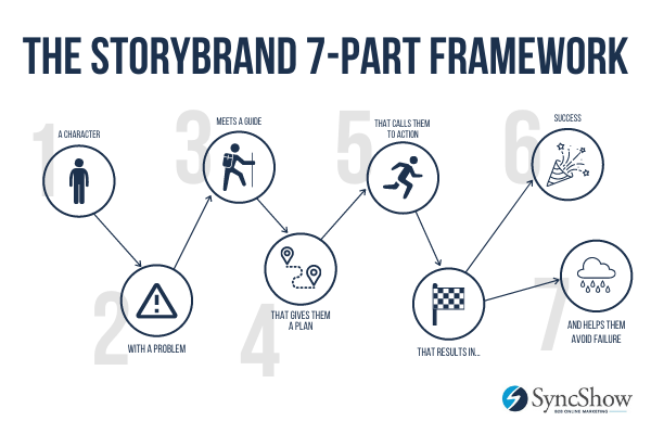 StoryBrand Framework Graphic