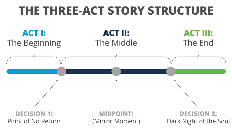 Act three. трехактной структуре сида филда. Three-act narrative structure. Act three. Three-act narrative structure.