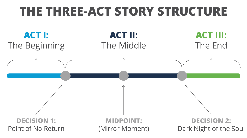 Graphic of the Three-Act Story Structure