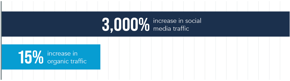 Versamatic Social Media and SEO Traffic gains