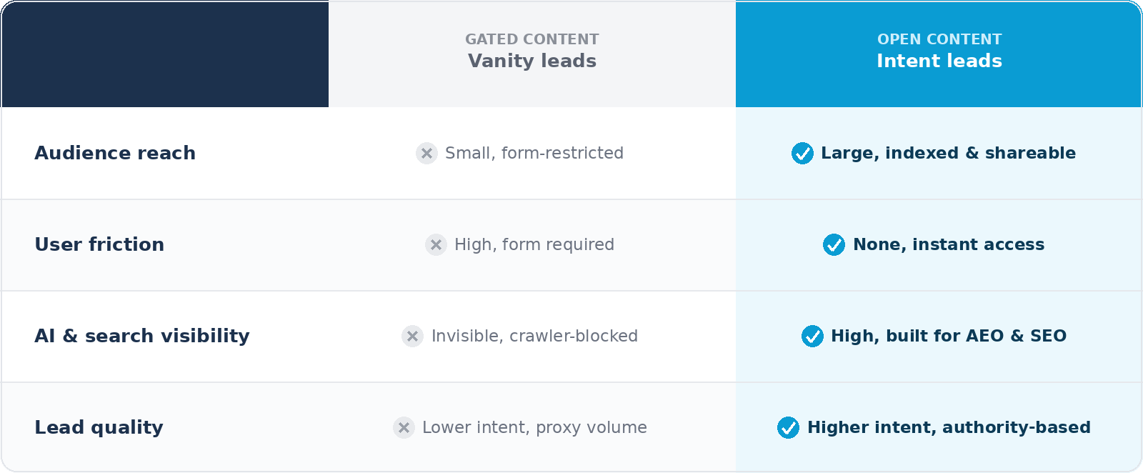 gated-vs-open-content-table